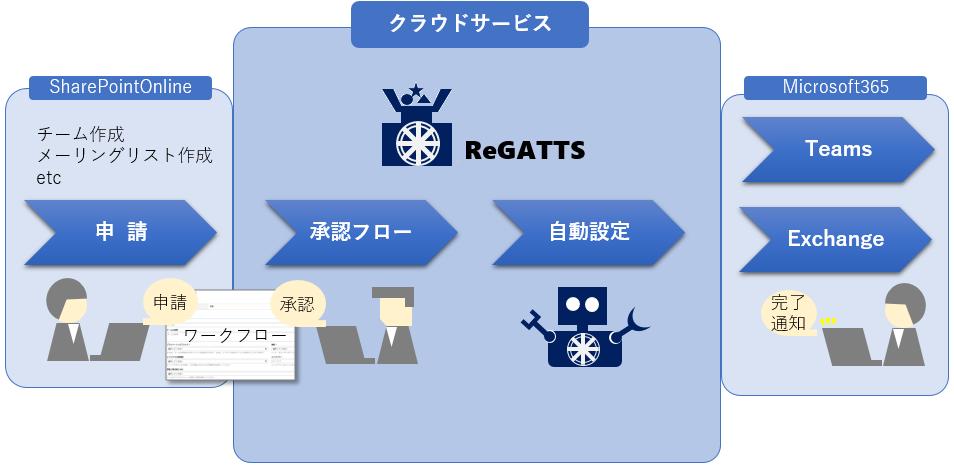 サービス概要