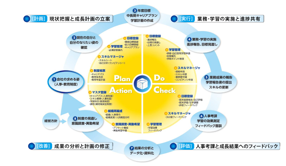 人財の育成PDCA