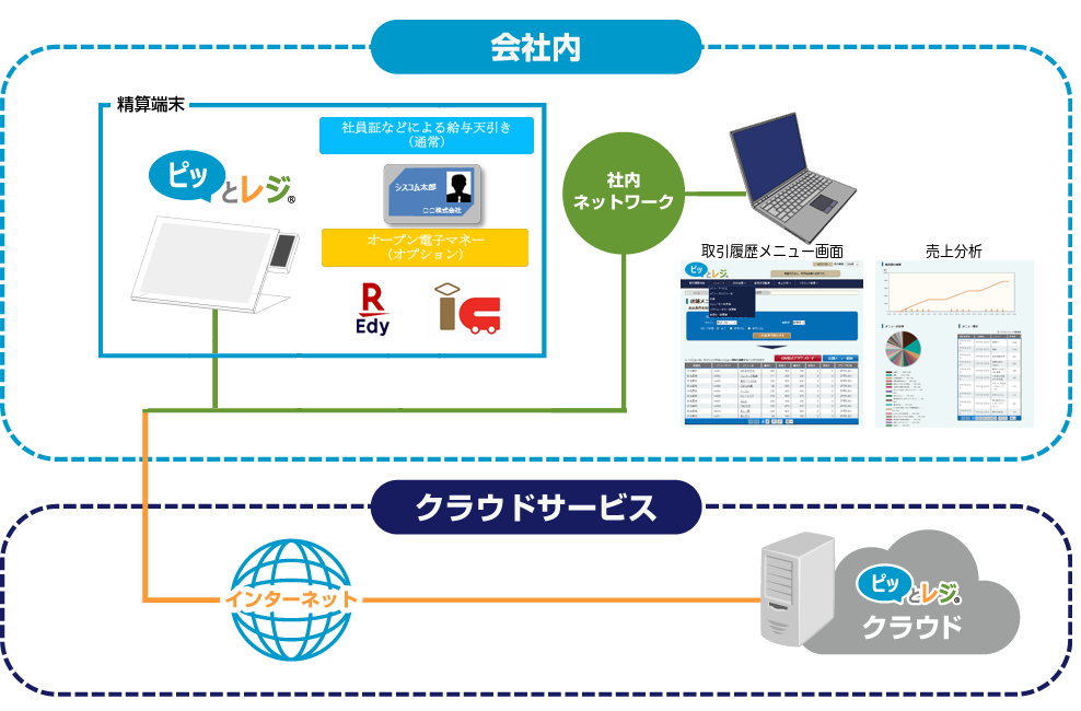 ピッとレジ　システム構成図