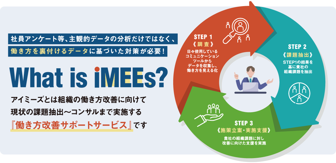 What is iMEEs?
アイミーズとは組織の働き方改革に向けて
現状の課題抽出～コンサルまで実施する
「働き方改革サポートサービス」です