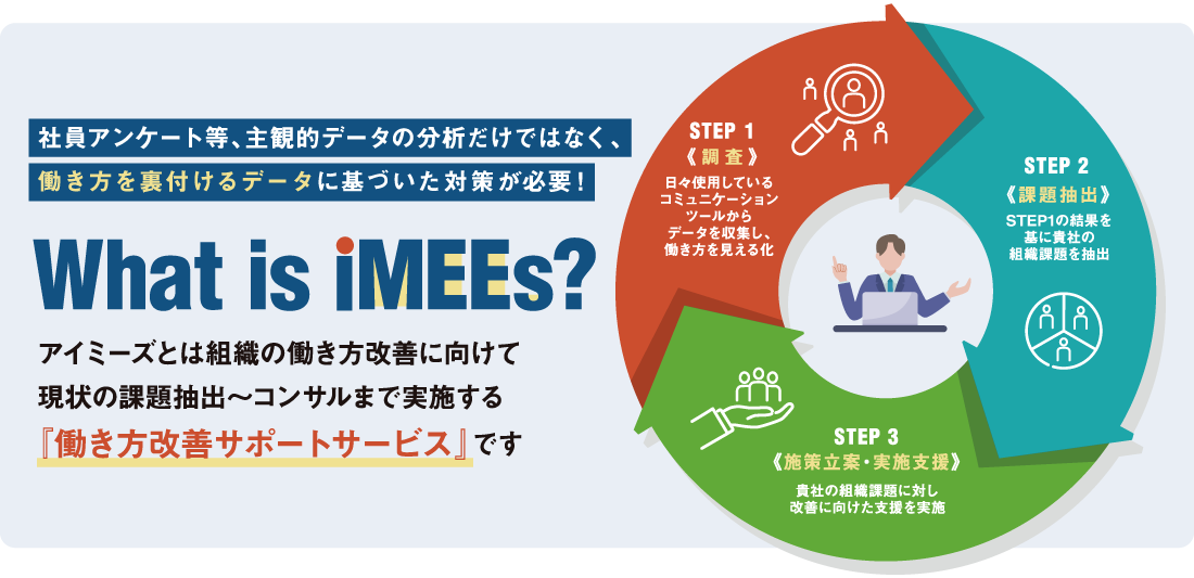 What is iMEEs?
アイミーズとは組織の働き方改革に向けて
現状の課題抽出～コンサルまで実施する
「働き方改革サポートサービス」です