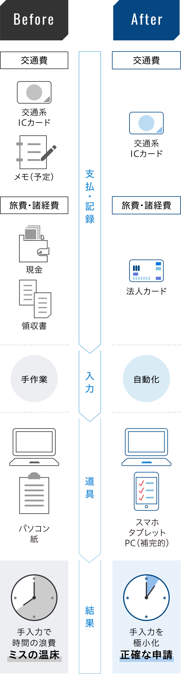 サービスのメリット比較表