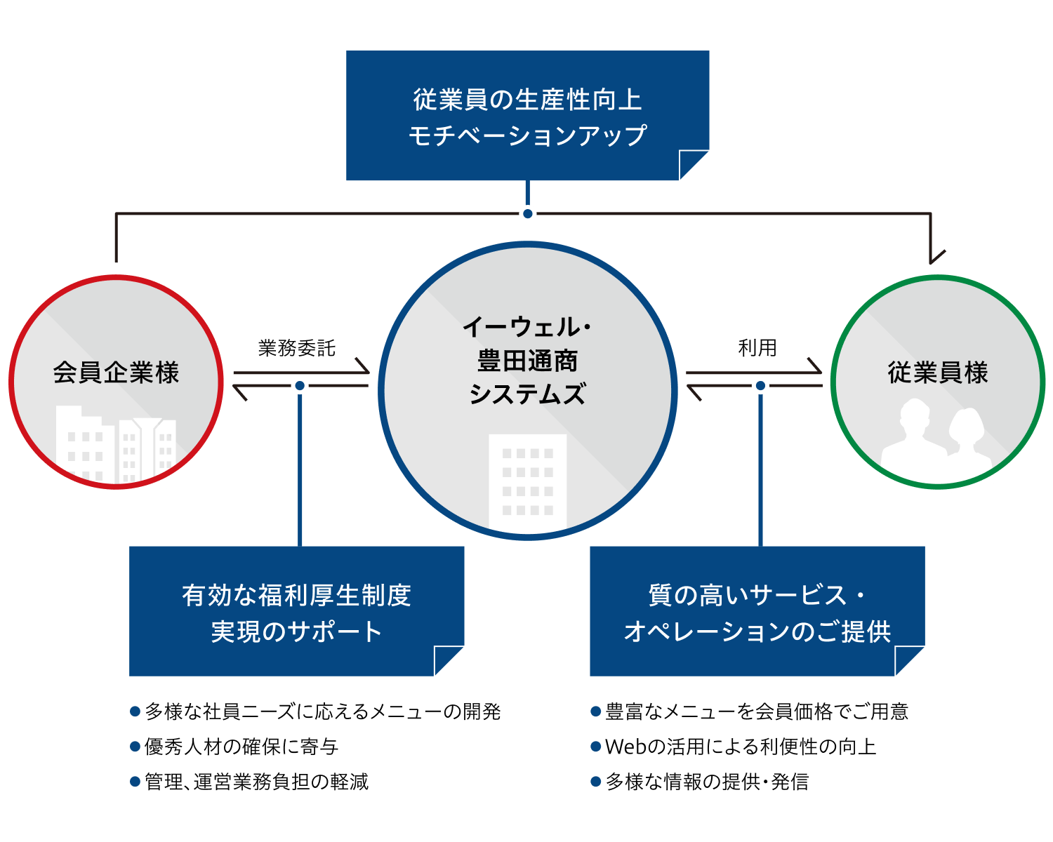 運用体制表