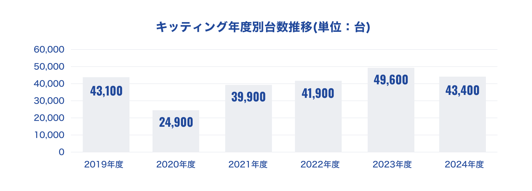 キッティング年度別台数推移(単位：台)