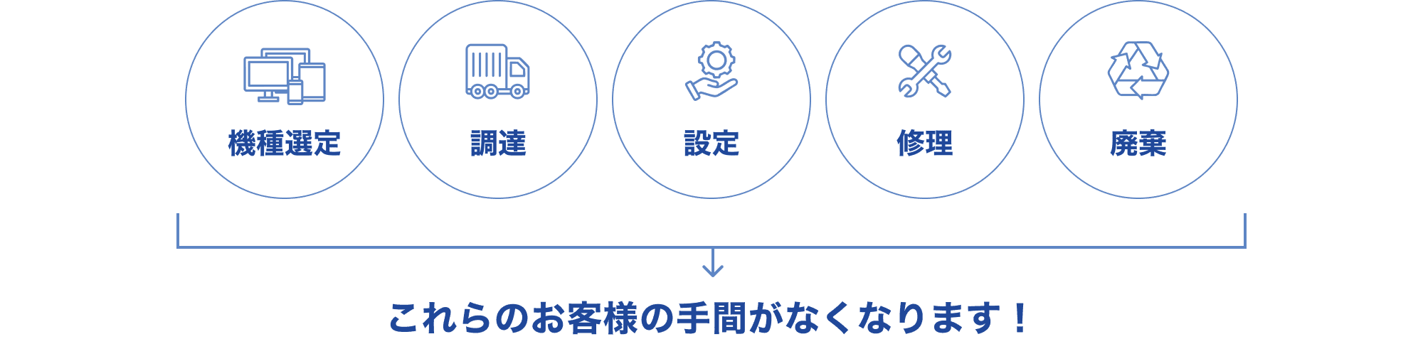 「機種選定・調達・設定・修理・廃棄」これらのお客様の手間がなくなります！
