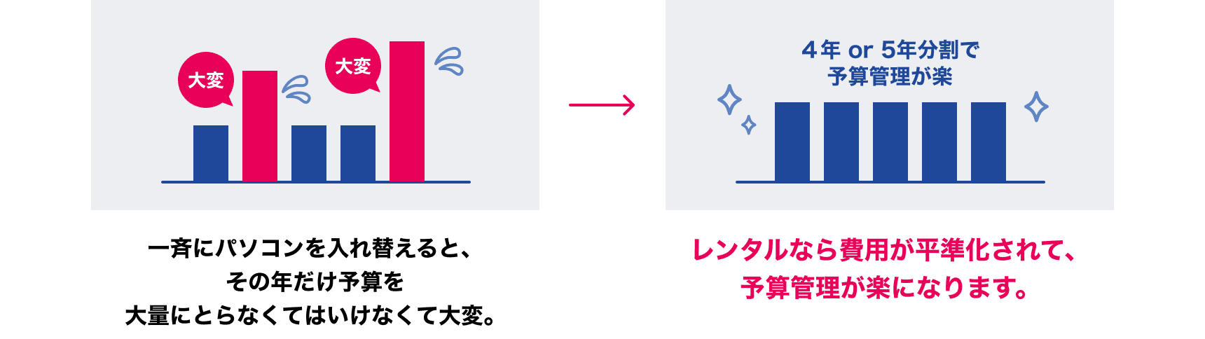 一斉にパソコンを入れ替えると、その年だけ予算を大量にとらなくてはいけなくて大変。 → レンタルなら費用が平準化されて、予算管理が楽になります。
